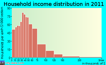 Websters Chapel-Alexandria Valley household income distribution