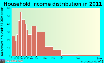 Thalmann household income distribution
