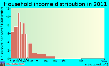 Lime Sink household income distribution