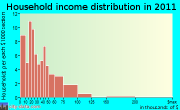 Milltown household income distribution