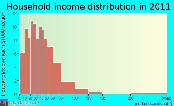 Spence household income distribution