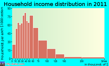Murrayville household income distribution