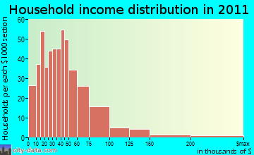 Mud Creek household income distribution