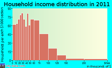 West Jackson household income distribution