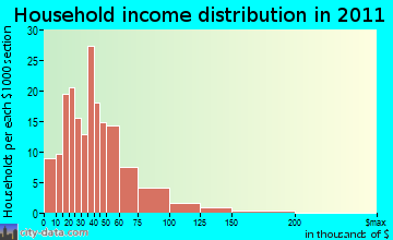 Eudora household income distribution