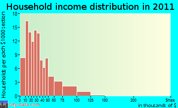 East River household income distribution