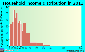South Lincolnton household income distribution
