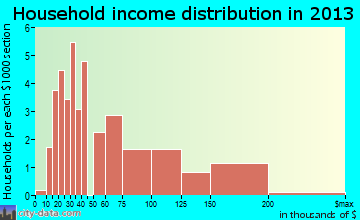 Brooks household income distribution