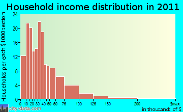 Mayhaw household income distribution