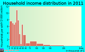 Branchville household income distribution