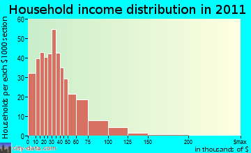 Verbena household income distribution