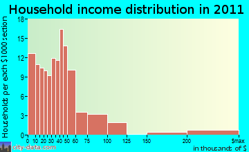 Vesta-Enterprise household income distribution