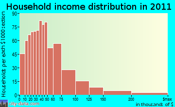 Nelson-Tate-Marble Hill household income distribution