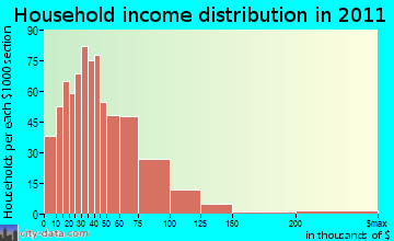 Yorkville, GA household income
