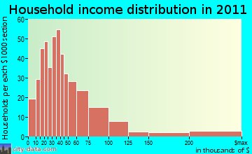 Phoenix household income distribution