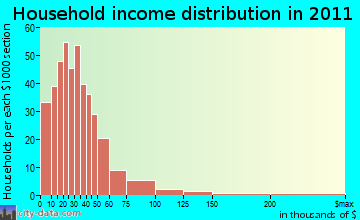Valley, GA household income
