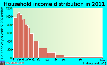 Augusta household income distribution