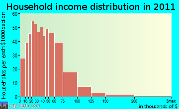 North Rockdale household income distribution