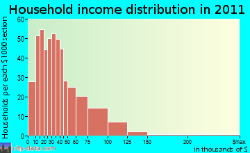 Rock Creek household income distribution