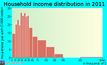 Brookfield household income distribution