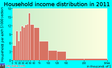 Hillcrest household income distribution