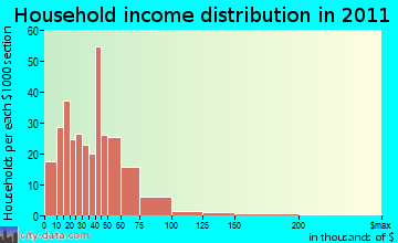 The Rock-Yatesville household income distribution