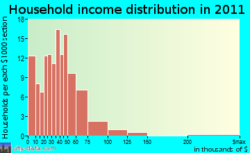 Villanow household income distribution