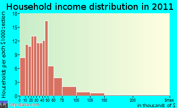 Dixie Union, GA household income