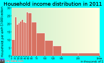 Campton household income distribution
