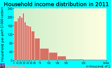 Tri-Cities household income distribution