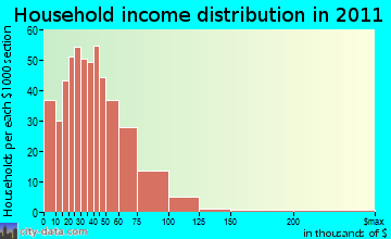 Mossy Creek, GA household income