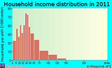 North Whitfield household income distribution