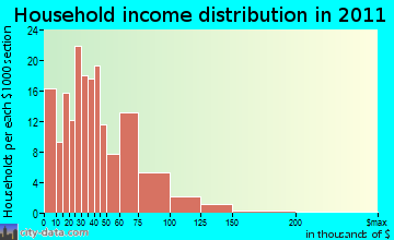 Bridgeboro household income distribution