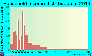 Adairsville household income distribution