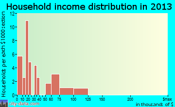 Alapaha household income distribution