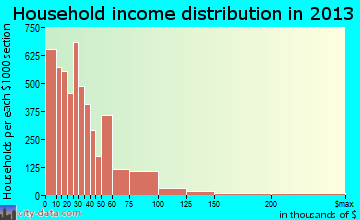 Albany household income distribution