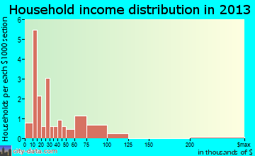 Allentown household income distribution