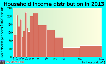 Alpharetta household income distribution