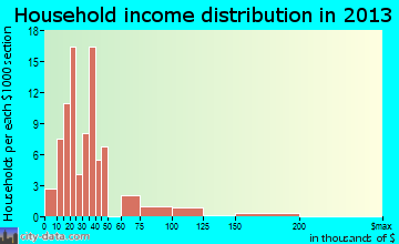 Alto household income distribution