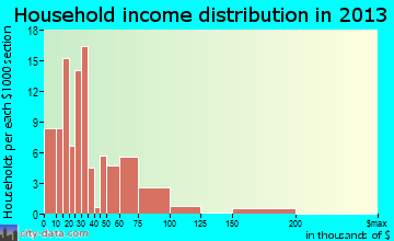 Aragon household income distribution