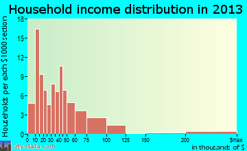 Arcade household income distribution
