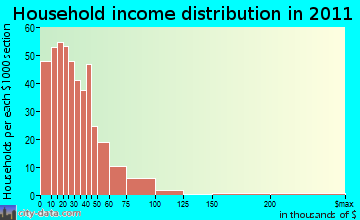 Goodwater-Kellyton household income distribution