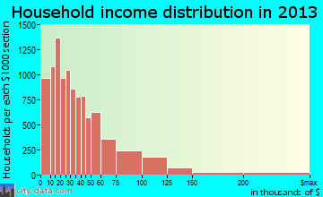 Augusta-Richmond County, GA household income