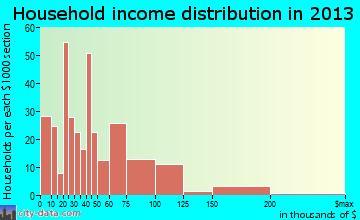 Austell household income distribution