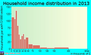 Bainbridge household income distribution