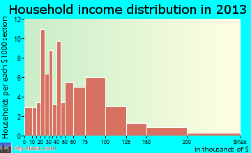 Ball Ground household income distribution