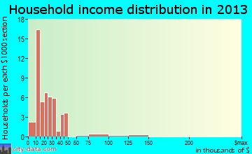 Berlin household income distribution