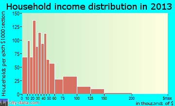 Belvedere Park, GA household income