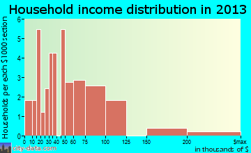 Between household income distribution