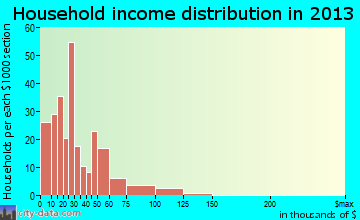 Blackshear household income distribution